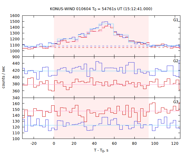 light curves