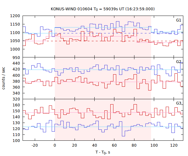 light curves