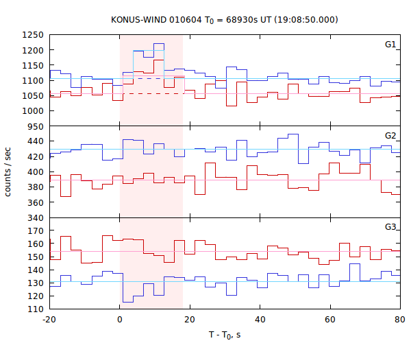 light curves