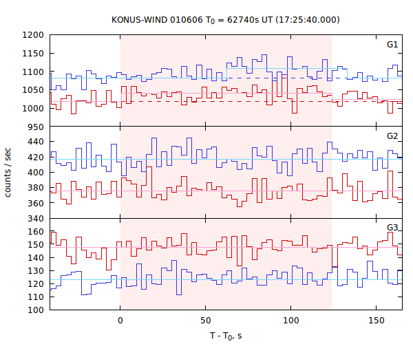 light curves