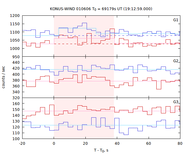 light curves