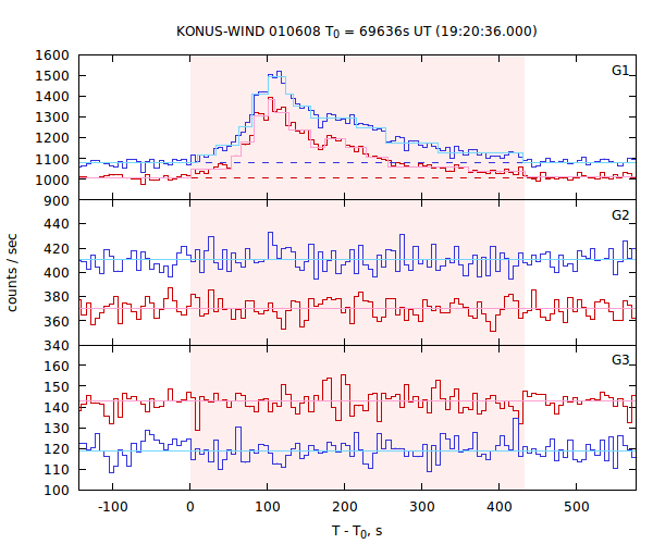 light curves