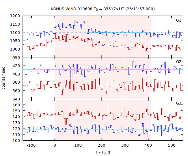 light curves