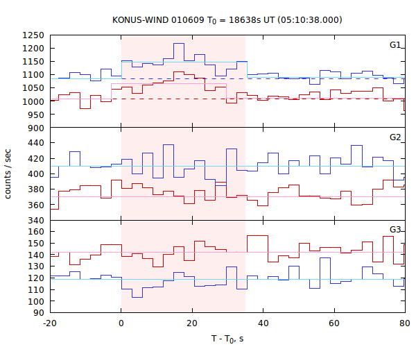 light curves