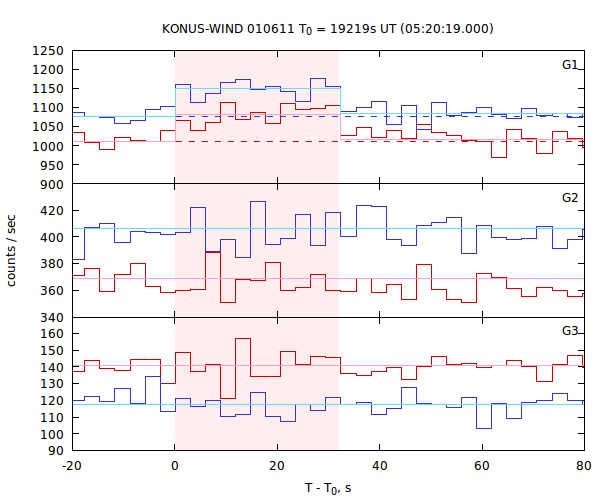 light curves