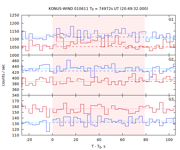 light curves