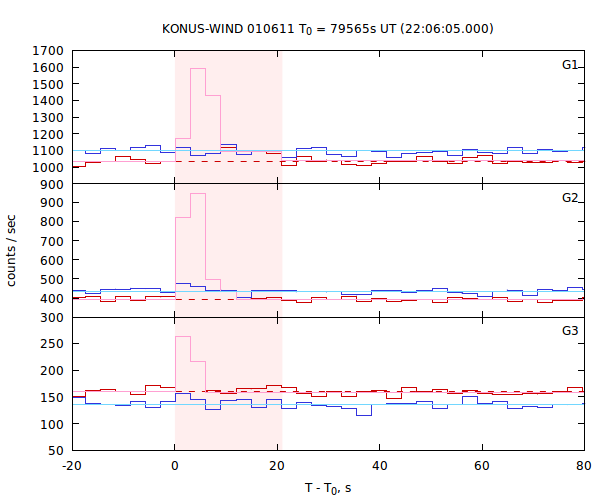 light curves