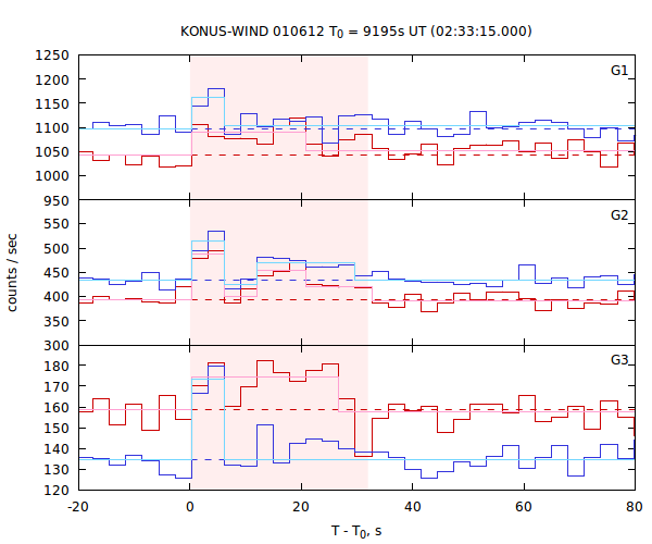 light curves