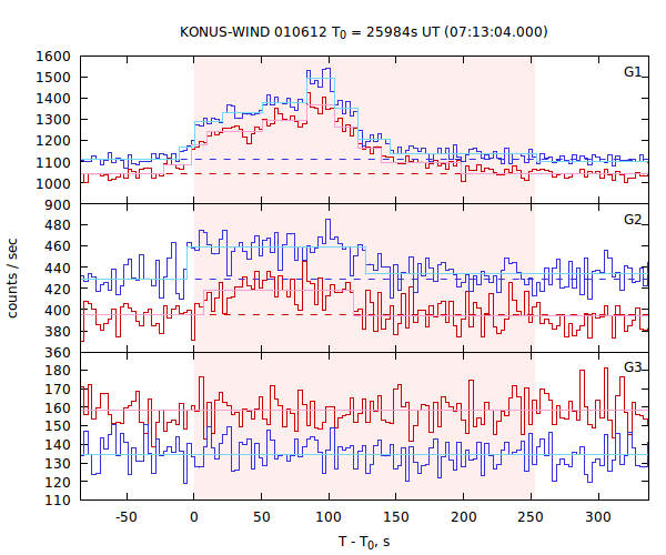 light curves