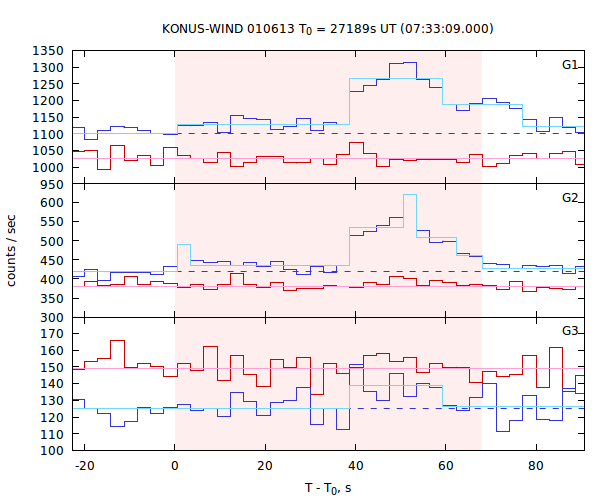 light curves