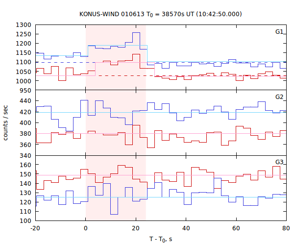 light curves