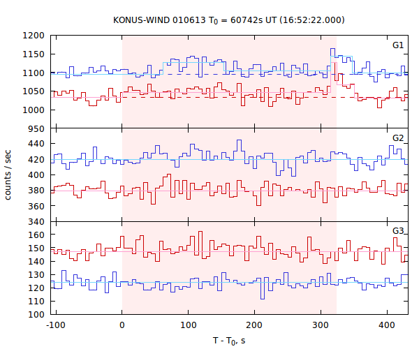 light curves