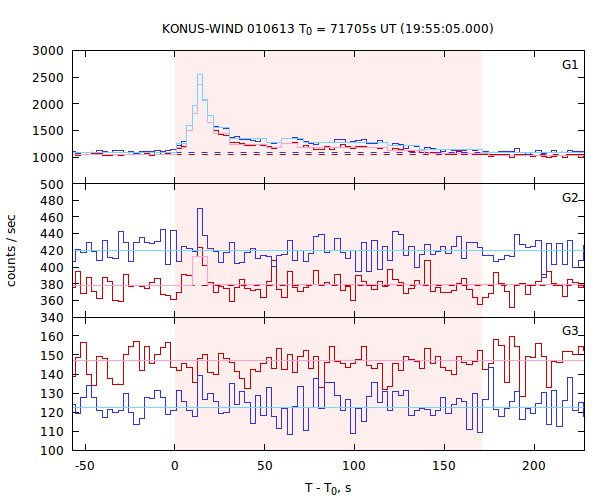 light curves