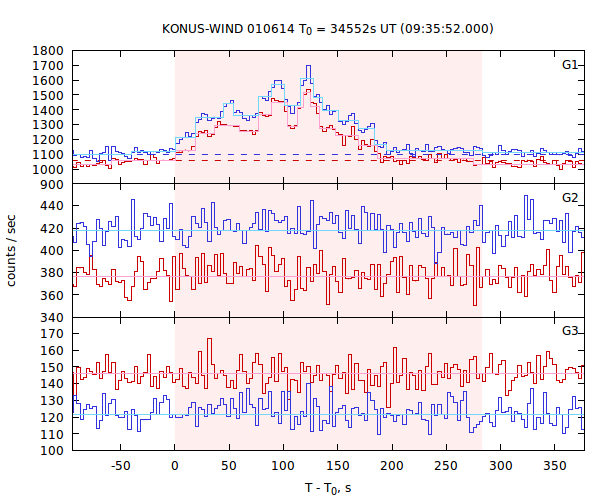 light curves