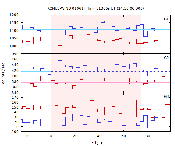 light curves