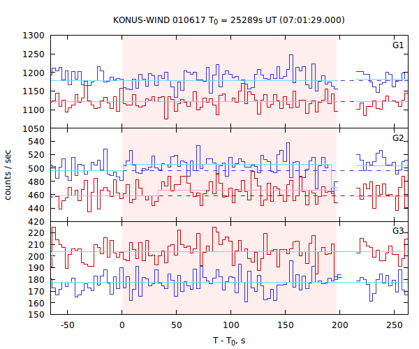 light curves