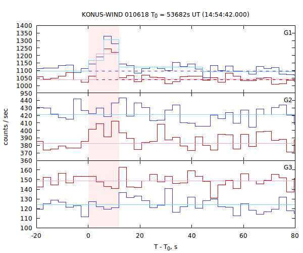 light curves