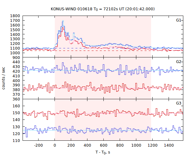 light curves