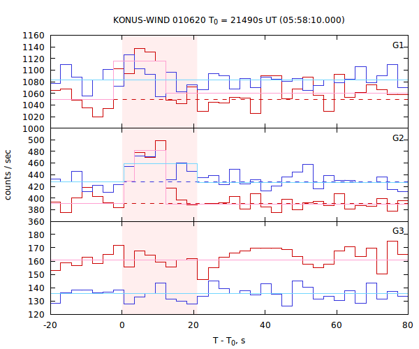 light curves
