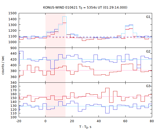 light curves