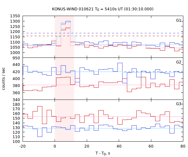 light curves