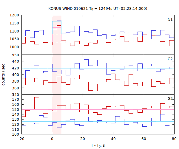 light curves