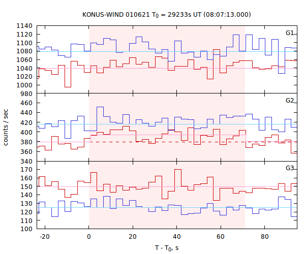light curves