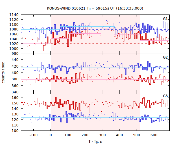 light curves