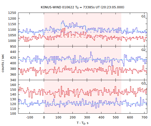 light curves