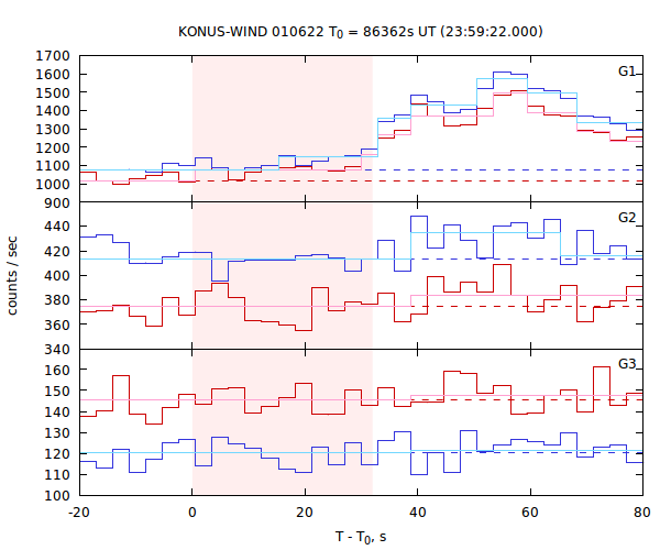 light curves