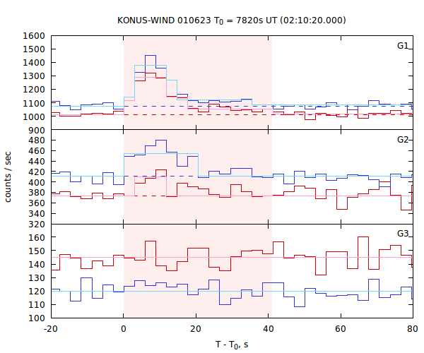 light curves