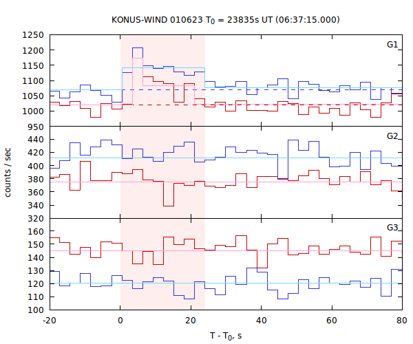 light curves