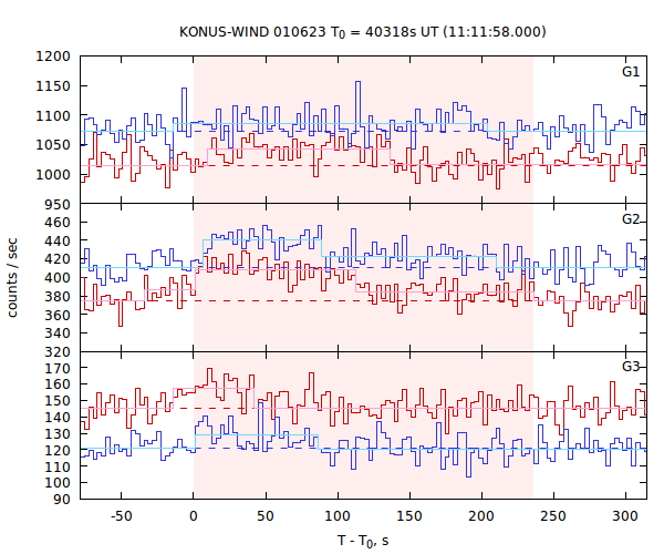 light curves