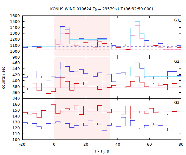 light curves
