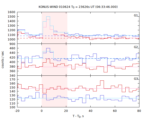 light curves