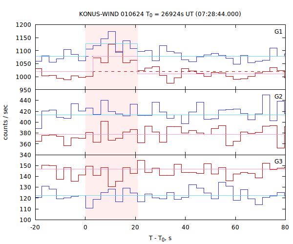 light curves