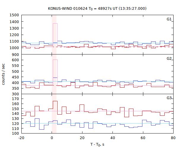 light curves