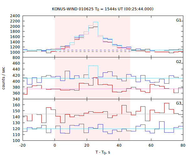 light curves