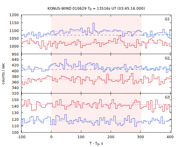 light curves