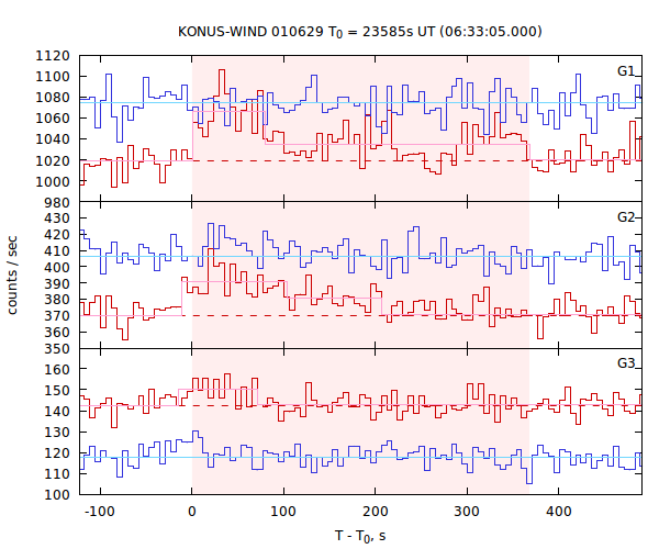 light curves
