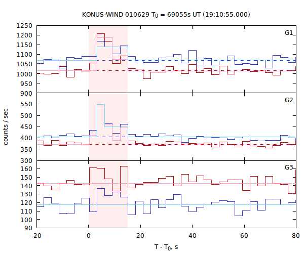 light curves