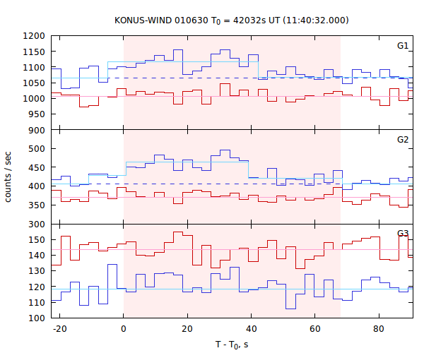light curves