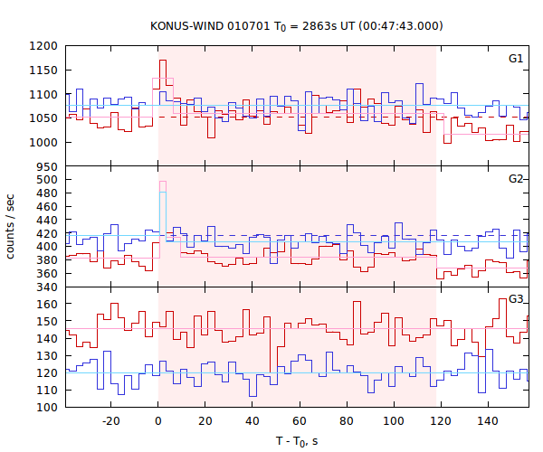 light curves