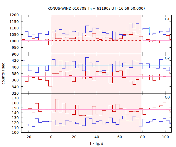 light curves