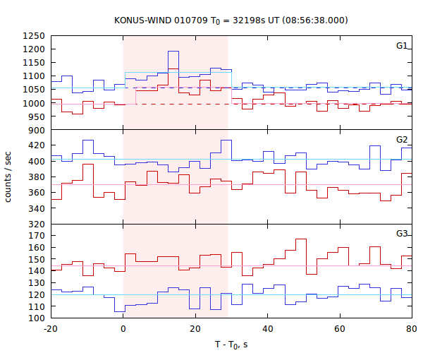 light curves
