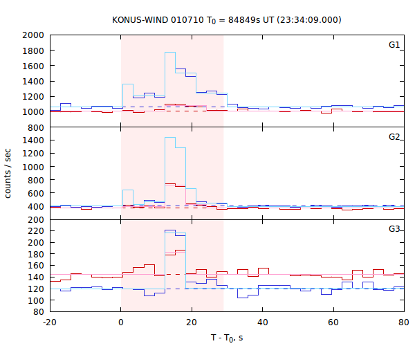 light curves