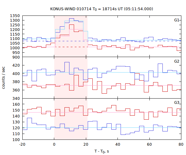 light curves