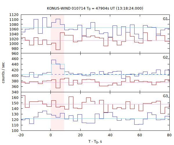 light curves