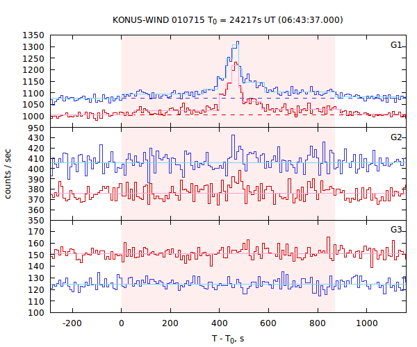 light curves