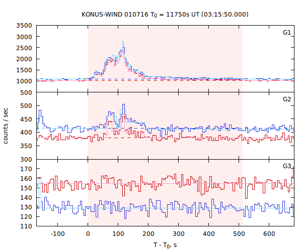 light curves